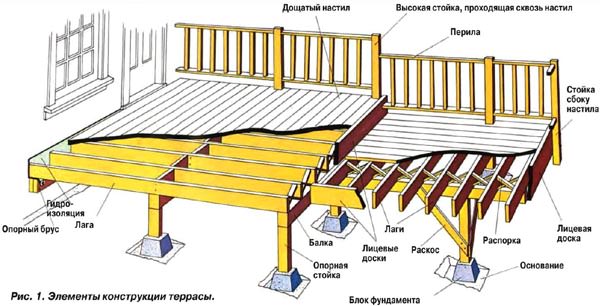 Подробная схема для строительства террасы из бруса