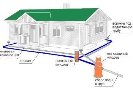 Схема водоотвода для частного дома