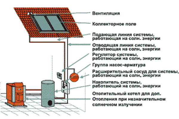 Как сделать солнечный коллектор для отопления