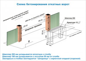 Схема бетонирования фундамента для ворот