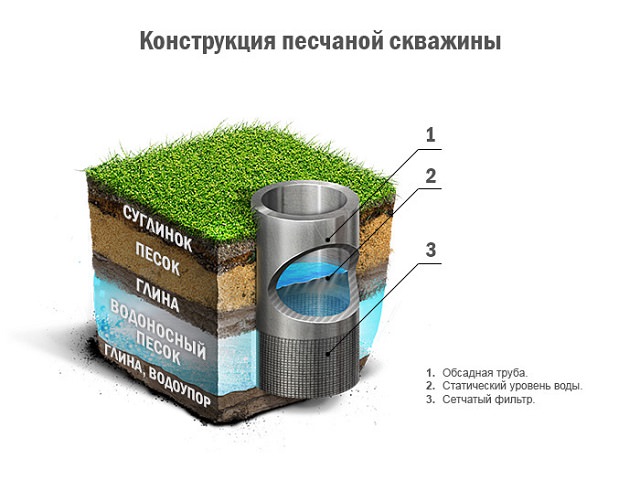 Схема песчаной скважины для строительства водопровода