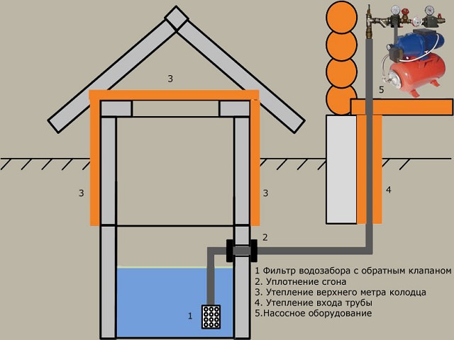 Схема водопровода с подпиткой из колодца