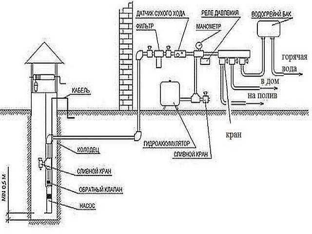 Схема водопровода со сливным краном
