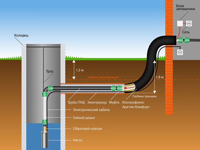 Схема подключения водопровода к колодцу