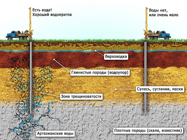 Структура подземных вод