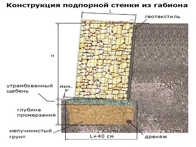 Схема подпорной стенки из габионов