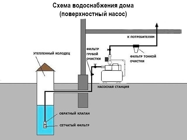 водоснабжение от скважины схема