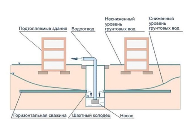 Правильный способ удаления воды с участка своими руками