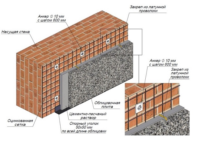 Варианты отделки фасада частного дома - обзор материалов и технологии монтажа