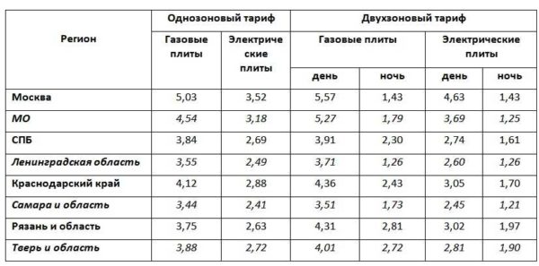 Двухтарифные счетчики электроэнергии1