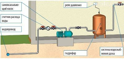Выбираем гидрофор для частного дома: на что обратить внимание при выборе насосной станции