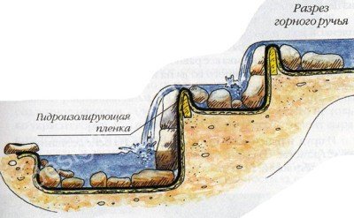 Фальшивый водоток в полевых условиях: от планирования до оформления береговой линии